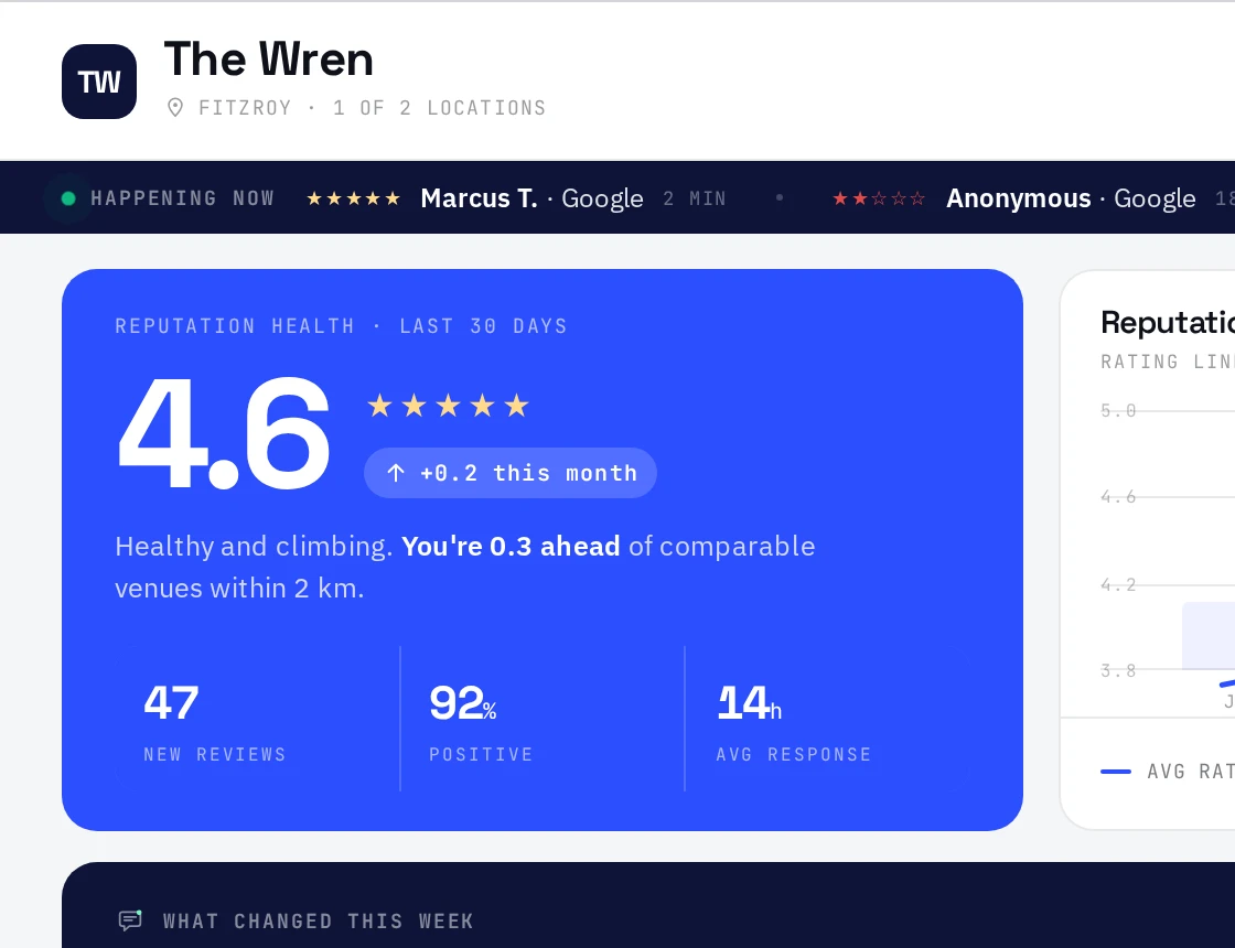 The Pulsyr dashboard for The Wren: a 4.6 average rating up 0.2 this month, a live feed of reviews arriving from Google and Yelp, and a flagged 2-star review about a 30-minute wait with an AI-drafted reply waiting for the owner's approval.